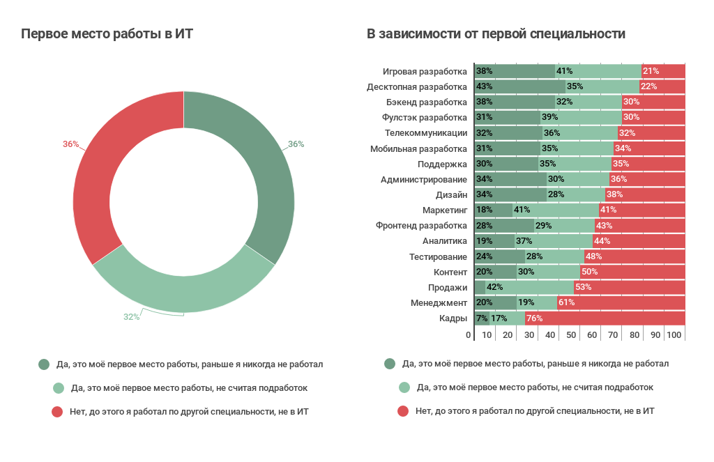 Как приходят в ИТ: про стажеров и джунов (результат опроса «Моего круга») - 5