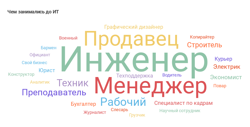 Как приходят в ИТ: про стажеров и джунов (результат опроса «Моего круга») - 6