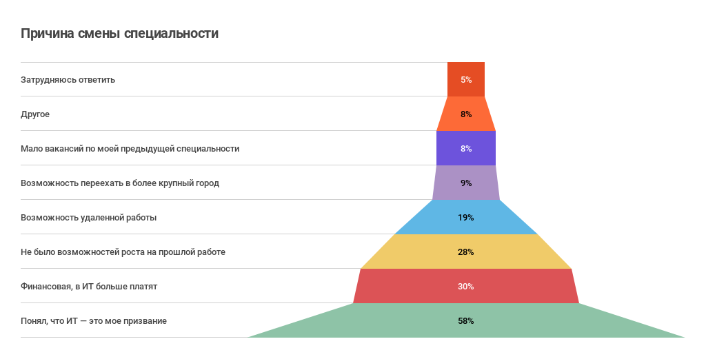 Как приходят в ИТ: про стажеров и джунов (результат опроса «Моего круга») - 7