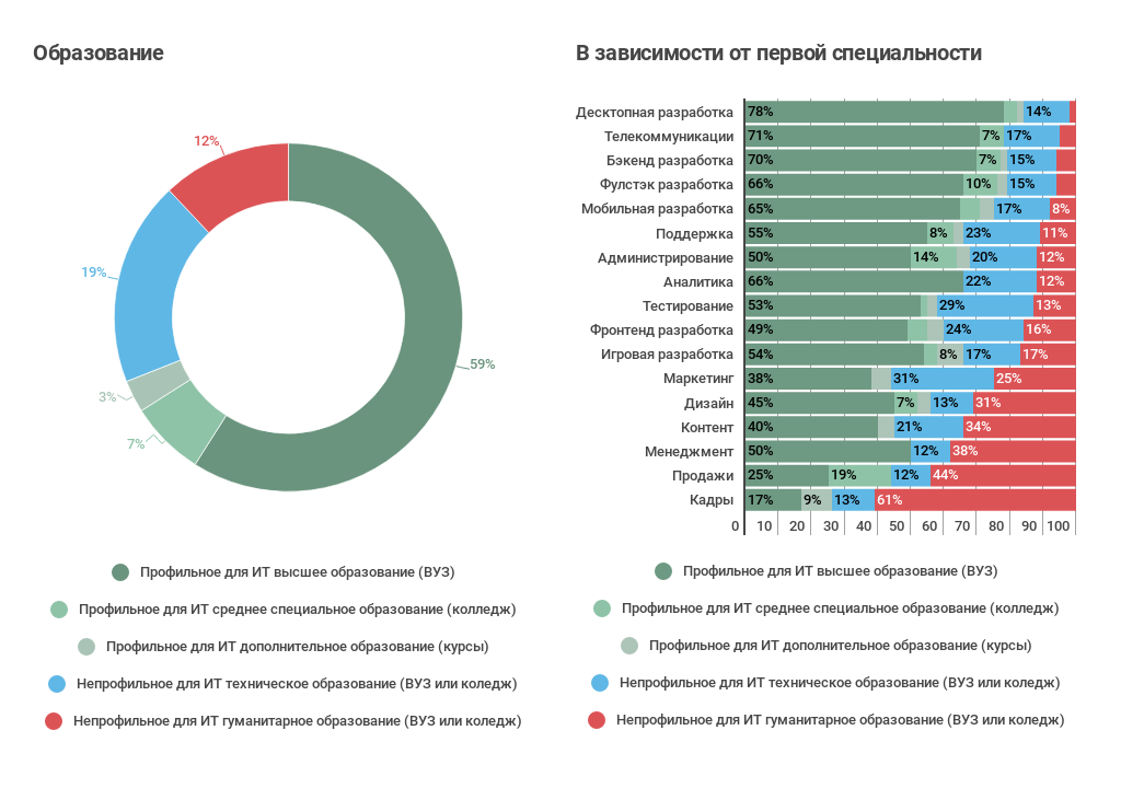 Как приходят в ИТ: про стажеров и джунов (результат опроса «Моего круга») - 8 Как приходят в ИТ: про стажеров и джунов (результат опроса «Моего круга») - 8