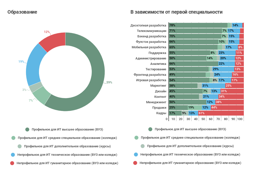 Как приходят в ИТ: про стажеров и джунов (результат опроса «Моего круга») - 8