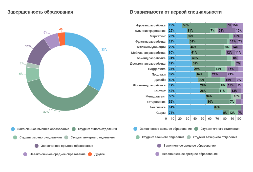 Как приходят в ИТ: про стажеров и джунов (результат опроса «Моего круга») - 9