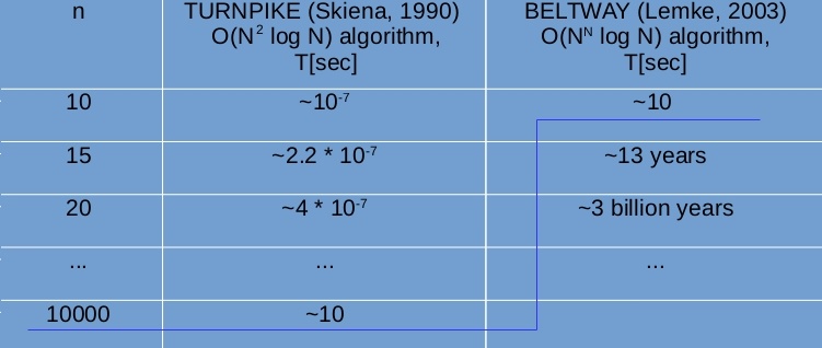 О разрешимости beltway проблемы в полиномиальное время - 1 О разрешимости beltway проблемы в полиномиальное время - 1