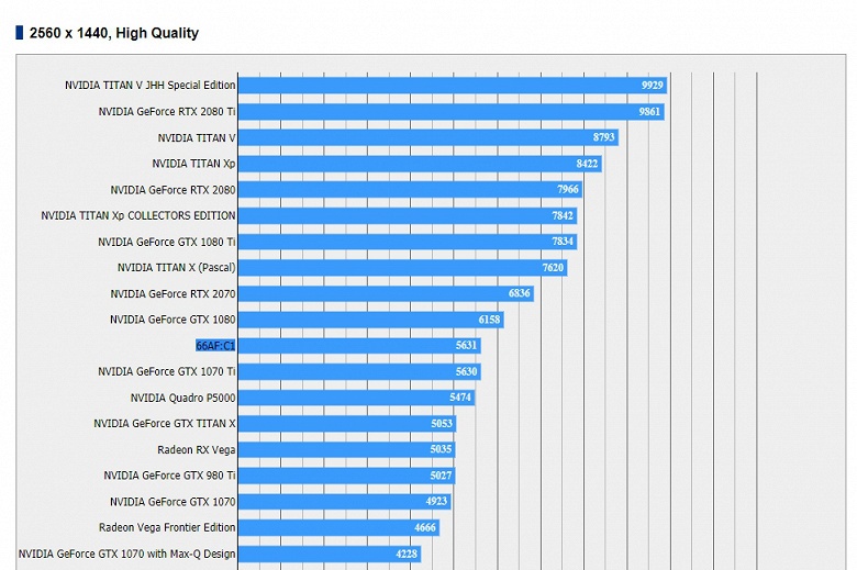 Появился первый результат тестирования видеокарты AMD Radeon с GPU Vega 20