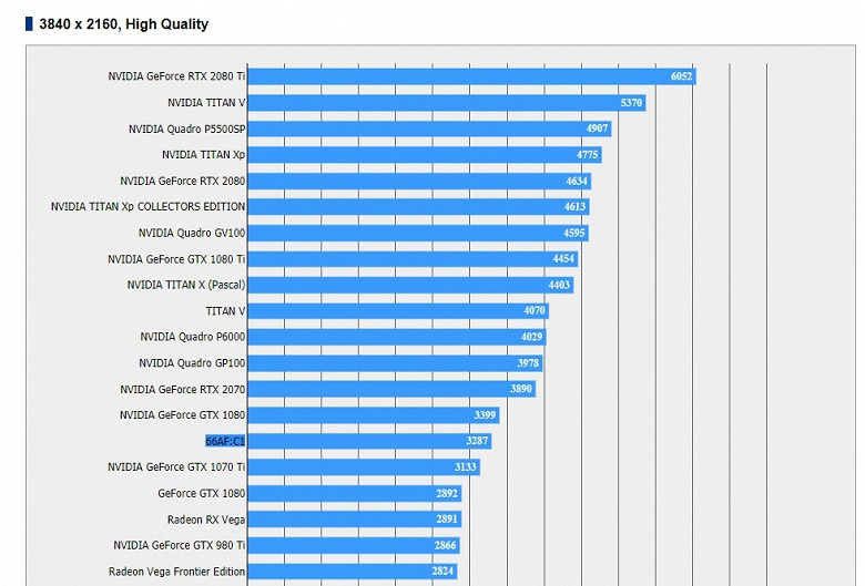 Появился первый результат тестирования видеокарты AMD Radeon с GPU Vega 20