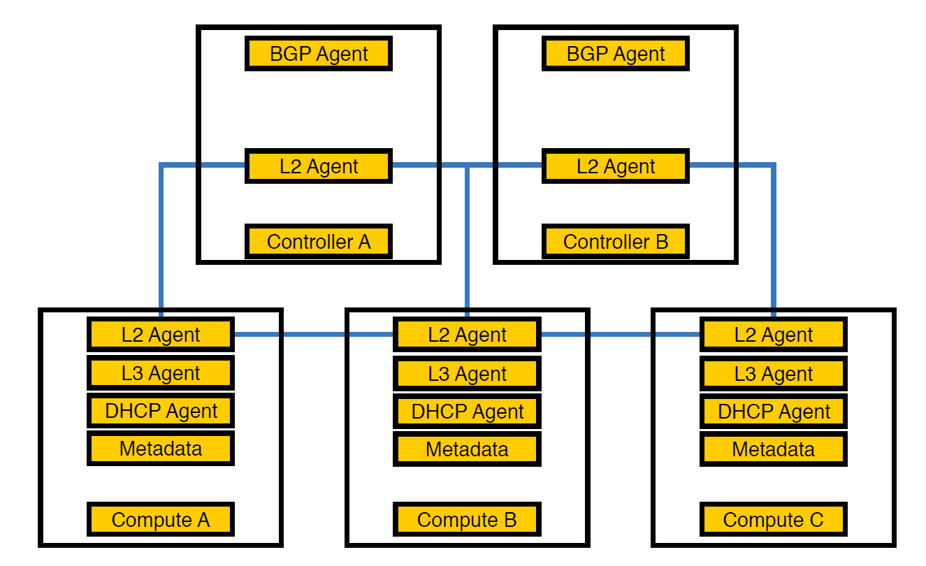 Тонкая настройка OpenStack под высокой нагрузкой - 3