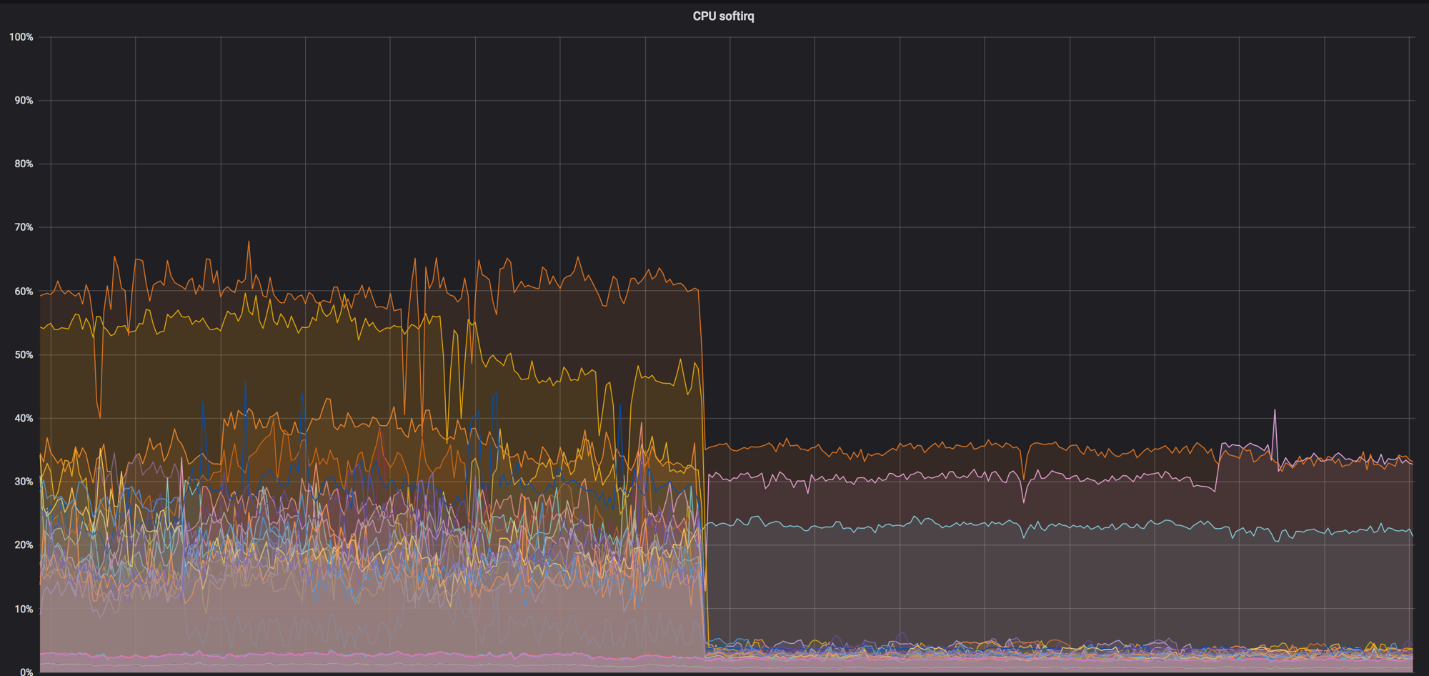 Тонкая настройка OpenStack под высокой нагрузкой - 6