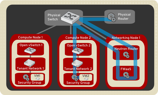 Тонкая настройка OpenStack под высокой нагрузкой - 9