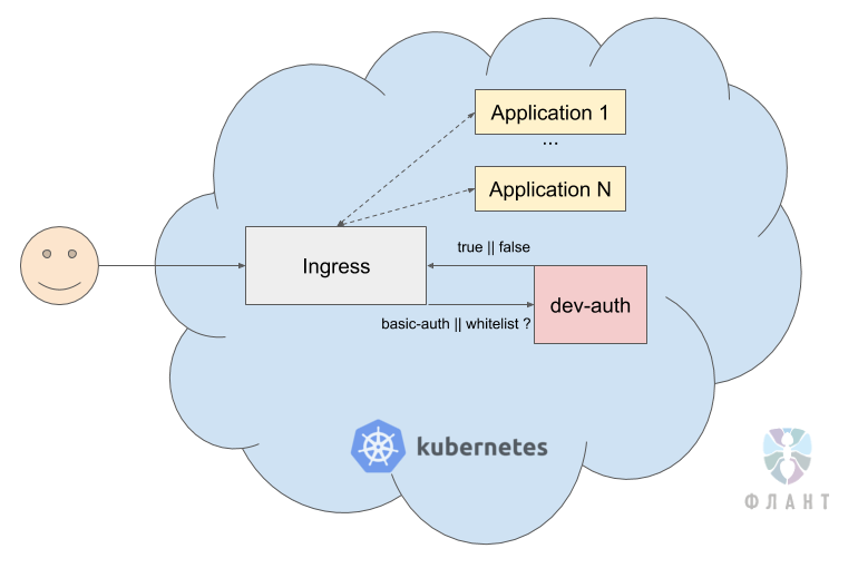 Kubernetes tips & tricks: доступ к dev-площадкам - 2