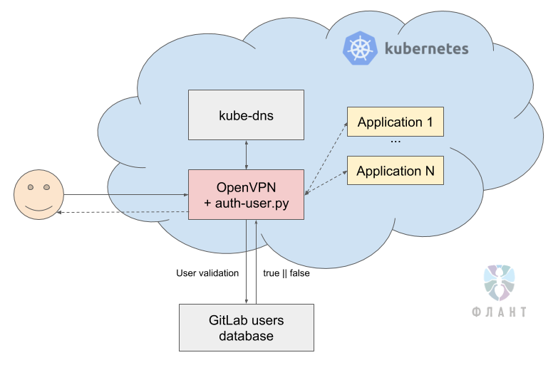 Kubernetes tips & tricks: доступ к dev-площадкам - 6