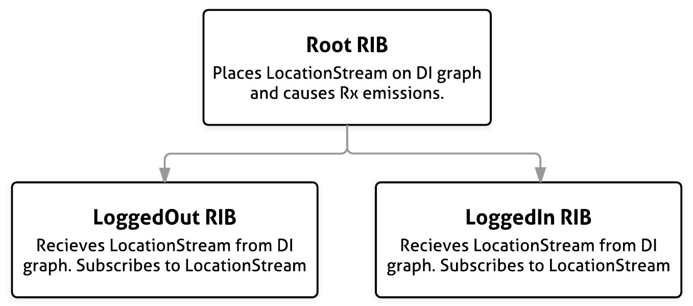Кроссплатформенная мобильная архитектура RIBs от Uber - 3