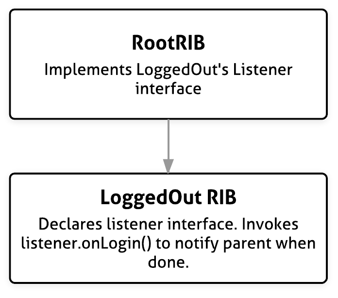 Кроссплатформенная мобильная архитектура RIBs от Uber - 4