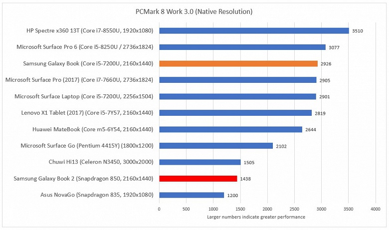 Тесты планшета Samsung Galaxy Book 2 показали, что производительности SoC Snapdragon 850 для Windows 10 также пока маловато