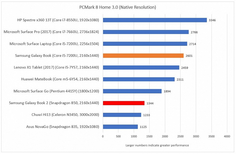 Тесты планшета Samsung Galaxy Book 2 показали, что производительности SoC Snapdragon 850 для Windows 10 также пока маловато