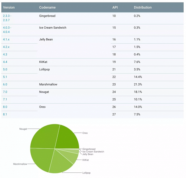 Android Pie не оказалось в рейтинге популярности даже спустя почти три месяца после релиза - 2 Android Pie не оказалось в рейтинге популярности даже спустя почти три месяца после релиза