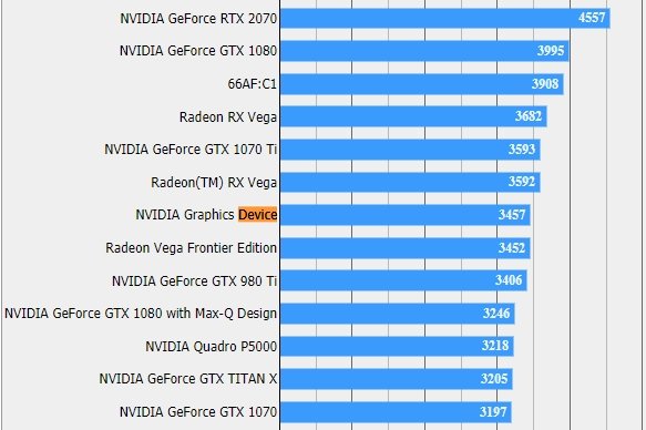 В тесте Final Fantasy XV засветилась видеокарта Nvidia, которая может быть моделью GeForce RTX 2060
