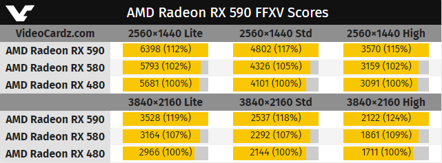 Radeon RX 590 демонстрирует неплохую форму в Final Fantasy XV