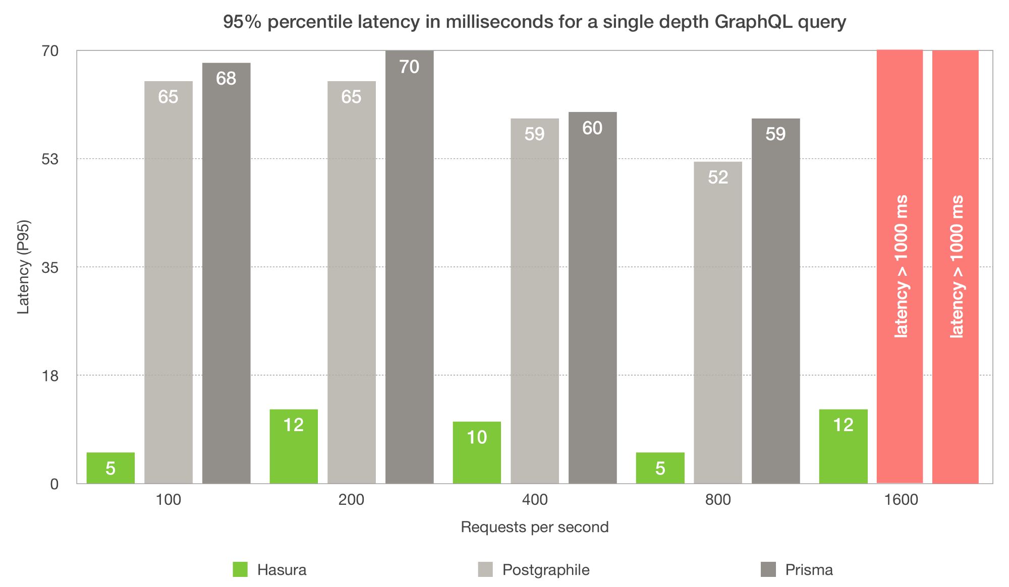 Hasura. Архитектура высокопроизводительного GraphQL to SQL сервера - 2