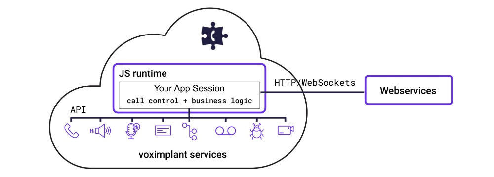 Serverless CPaaS – как Voximplant предвосхитил этот хайп - 4