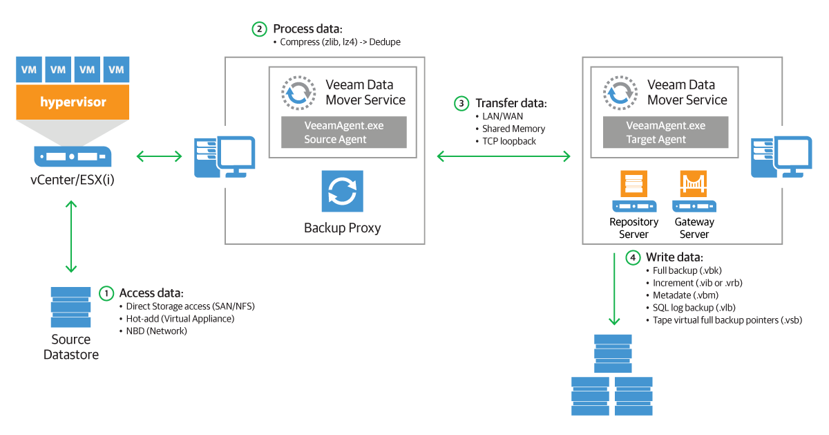 Оптимизируем распределение нагрузки в инфраструктуре Veeam Backup & Replication - 2