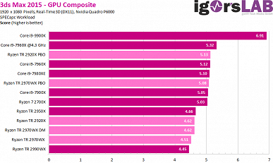 Опубликованы полноценные тесты процессоров Ryzen Threadripper 2970WX и 2920X