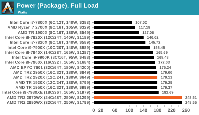 Опубликованы полноценные тесты процессоров Ryzen Threadripper 2970WX и 2920X