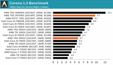 Опубликованы полноценные тесты процессоров Ryzen Threadripper 2970WX и 2920X