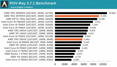 Опубликованы полноценные тесты процессоров Ryzen Threadripper 2970WX и 2920X