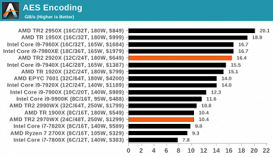 Опубликованы полноценные тесты процессоров Ryzen Threadripper 2970WX и 2920X