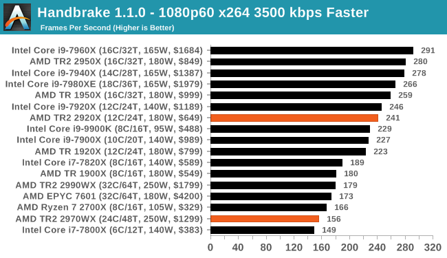 Опубликованы полноценные тесты процессоров Ryzen Threadripper 2970WX и 2920X