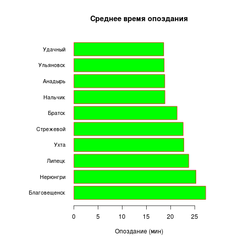 Союз R и PostgreSQL. Анализируем работу аэропортов, рассчитываем пенсии - 2