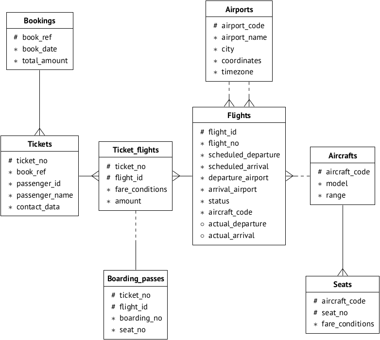 Союз R и PostgreSQL. Анализируем работу аэропортов, рассчитываем пенсии - 1