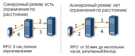 Технологии WDM: объединяем дата-центры в катастрофоустойчивые кластеры - 3