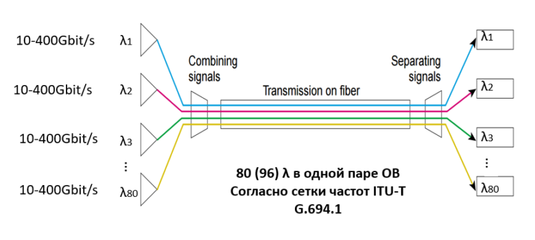 Технологии WDM: объединяем дата-центры в катастрофоустойчивые кластеры - 7