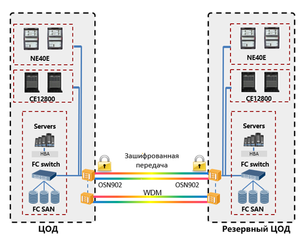 Технологии WDM: объединяем дата-центры в катастрофоустойчивые кластеры - 8