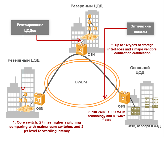 Технологии WDM: объединяем дата-центры в катастрофоустойчивые кластеры - 1