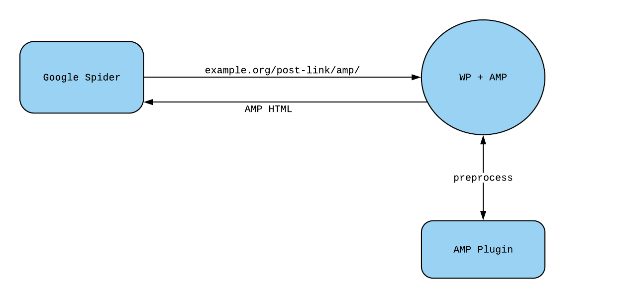 A la perfección: совершенствуем WordPress при помощи плагинов AMP for WordPress и Setka Editor - 2