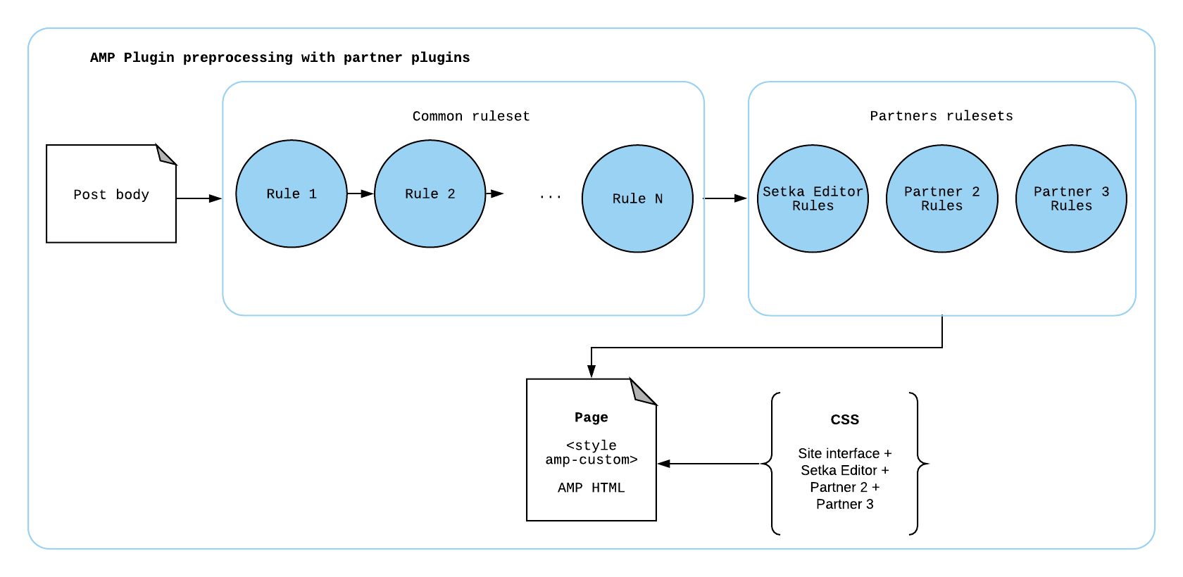 A la perfección: совершенствуем WordPress при помощи плагинов AMP for WordPress и Setka Editor - 4