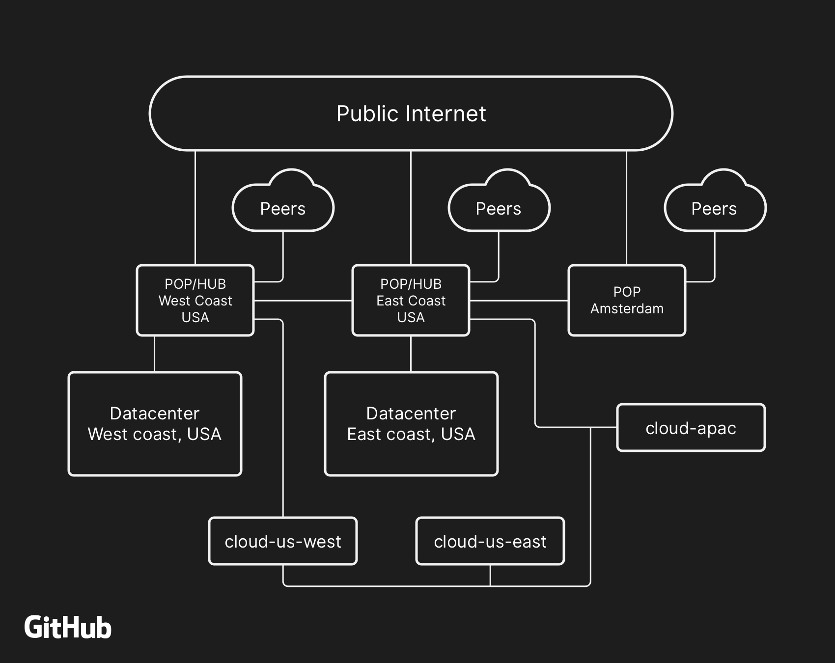 Анализ инцидента 21 октября на GitHub - 1