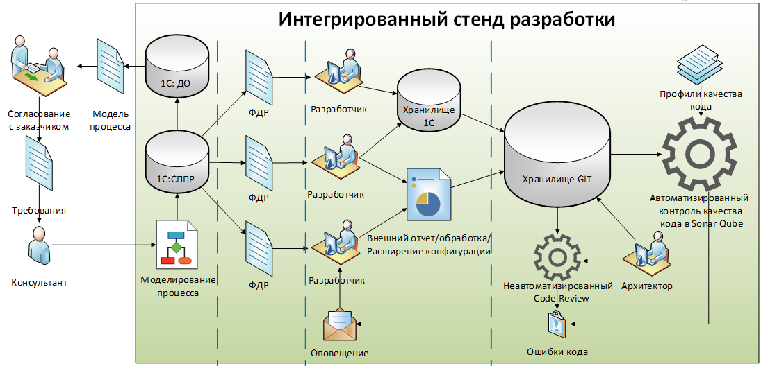 Интегрированный стенд разработки КРОК для 1С и не только - 11 Интегрированный стенд разработки КРОК для 1С и не только - 11