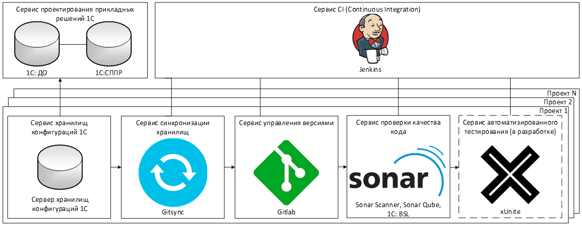 Интегрированный стенд разработки КРОК для 1С и не только - 1 Интегрированный стенд разработки КРОК для 1С и не только - 1