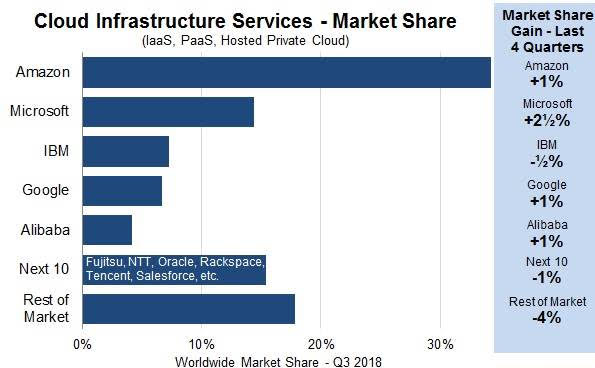 Как сделка IBM и Red Hat на $34 млрд изменит ИТ-рынок: мнения экспертов и аналитиков - 4