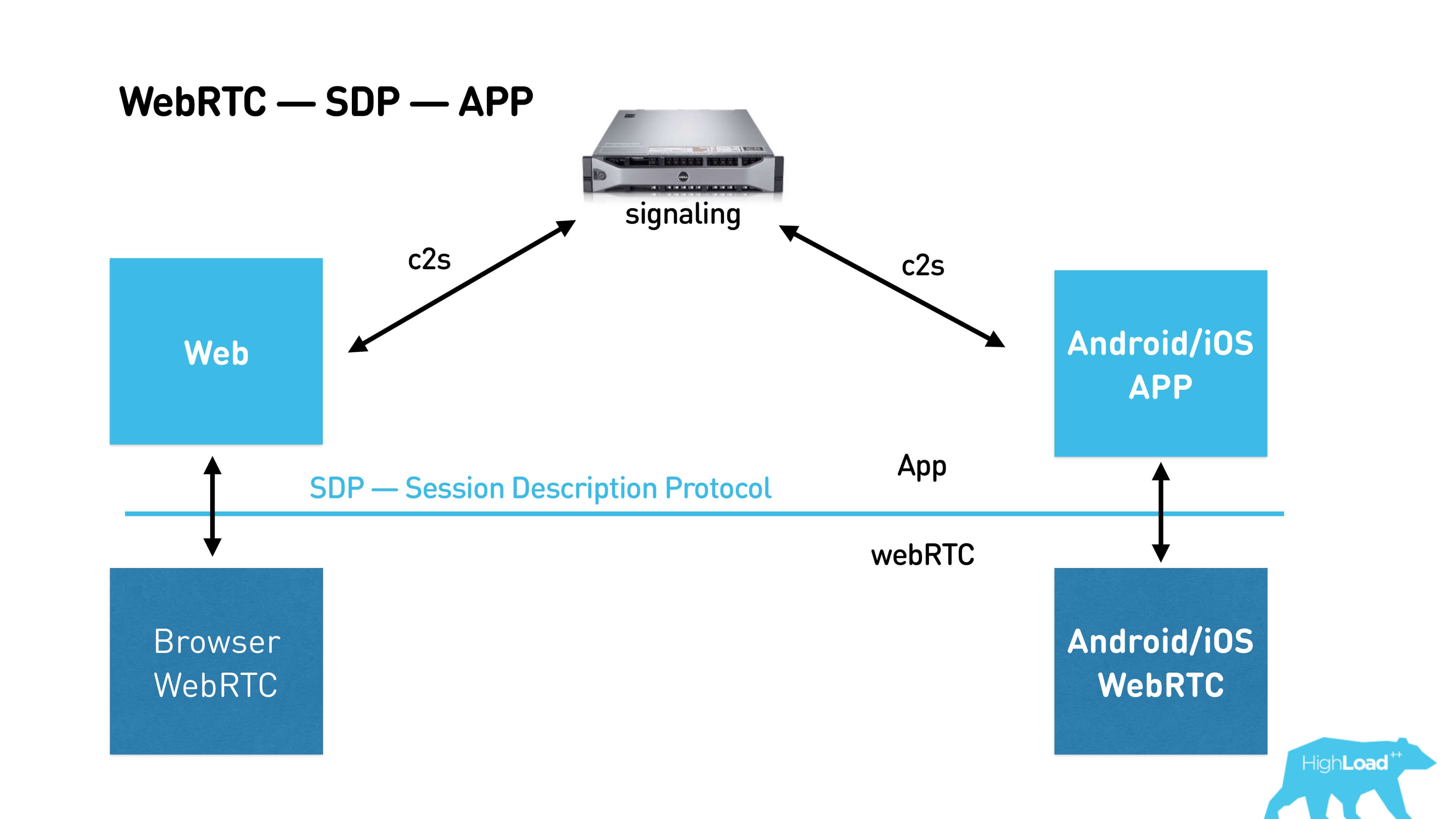 Webrtc это