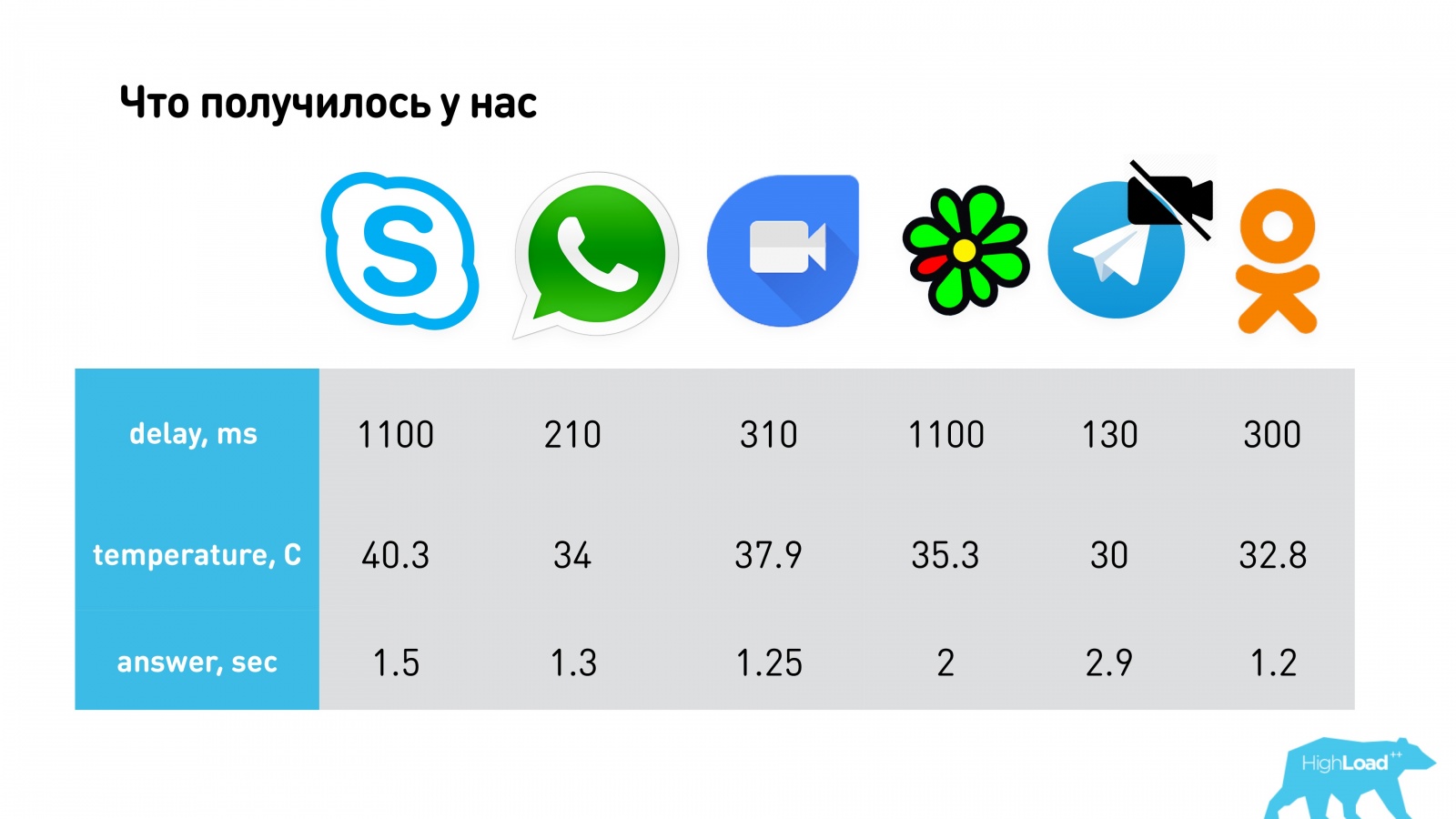 Миллион видеозвонков в сутки или «Позвони маме!» - 71