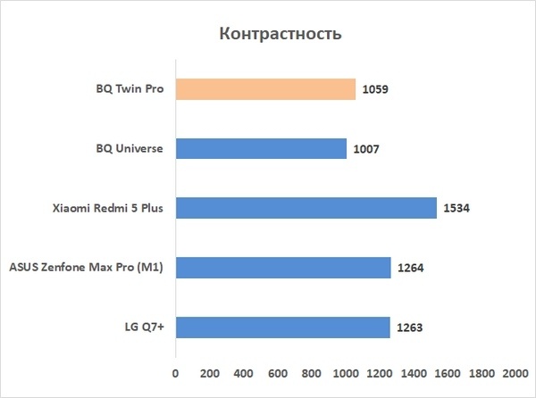 Новая статья: Обзор смартфона BQ Twin Pro: двойной классический