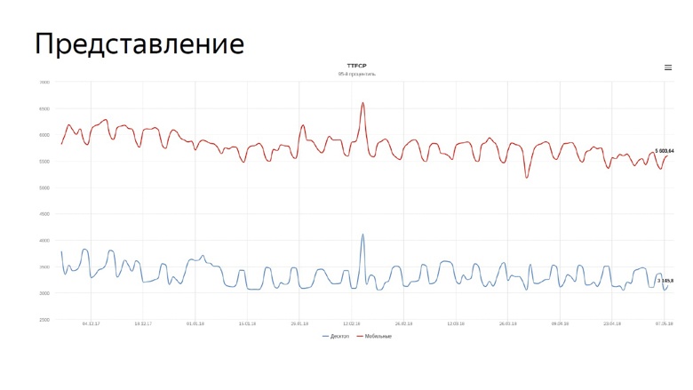 Системный подход к скорости: онлайн-измерения на фронтенде - 25