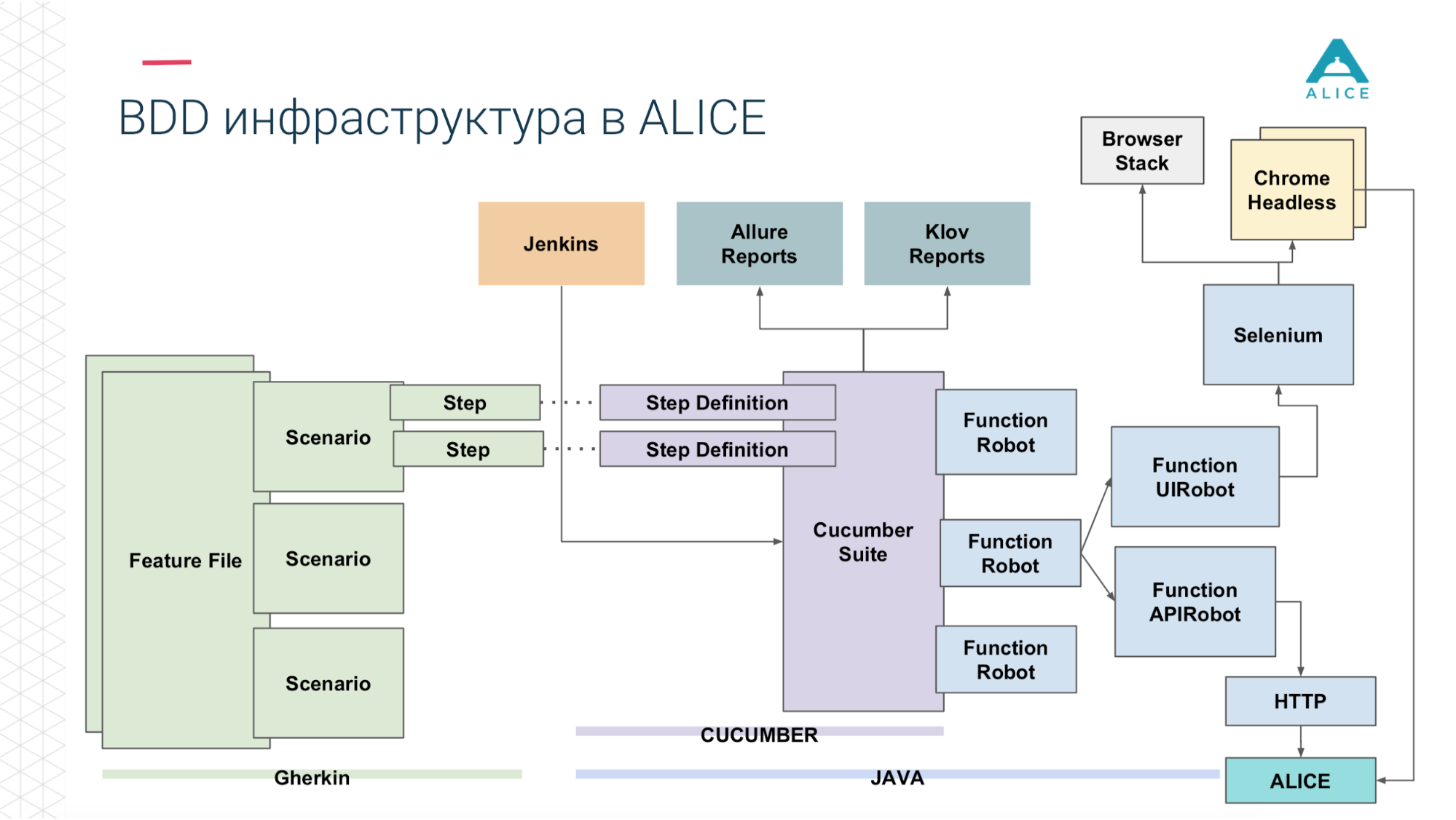 Cucumber в облаке: использование BDD-сценариев для нагрузочного тестирования продукта - 19