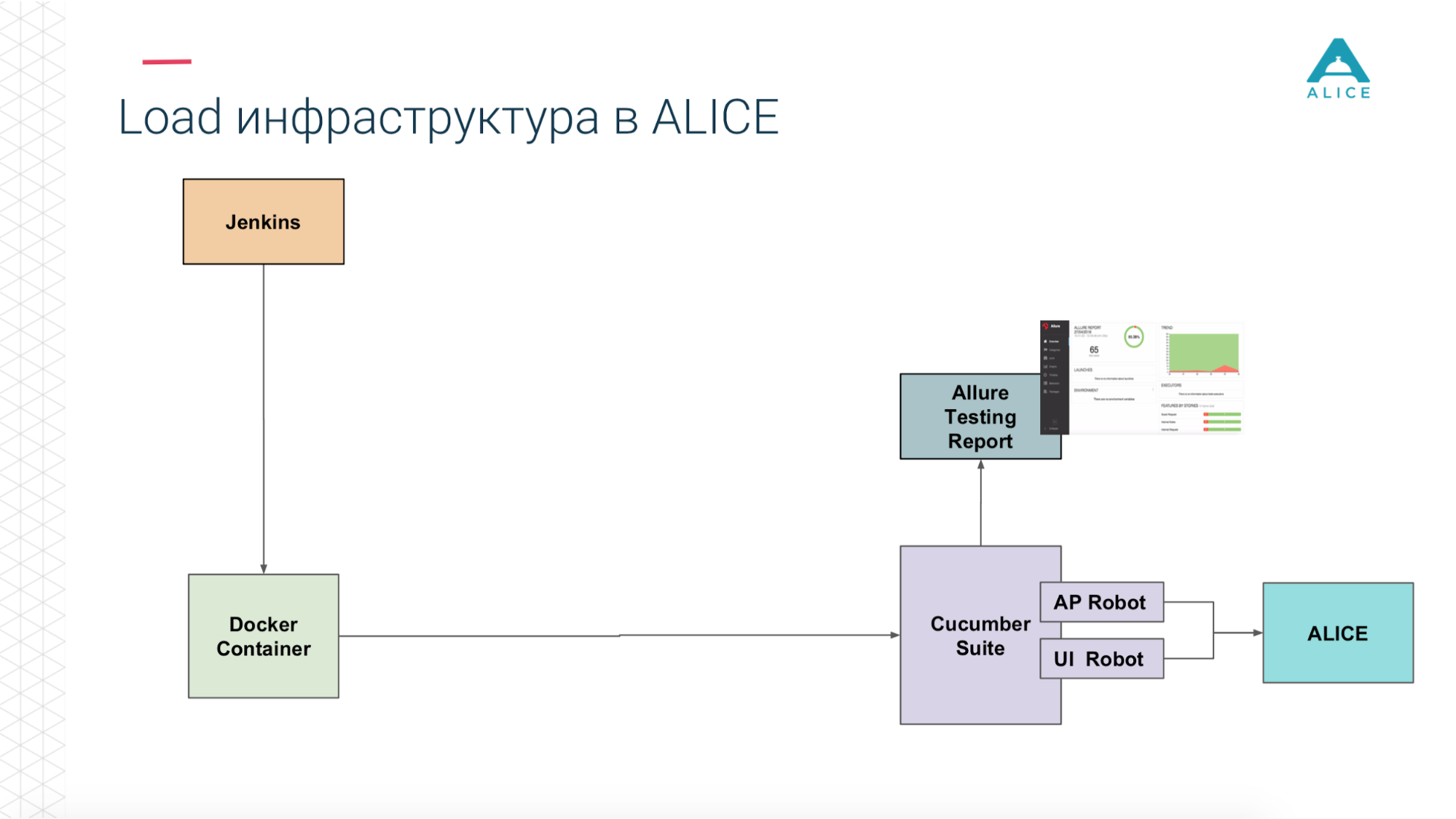 Cucumber в облаке: использование BDD-сценариев для нагрузочного тестирования продукта - 20