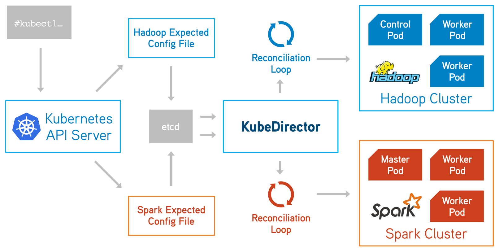KubeDirector — простой способ запускать сложные stateful-приложения в Kubernetes - 1