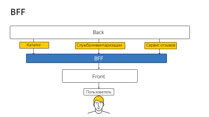 Бэкенд для фронтенда, или Как в Яндекс.Маркете создают API без костылей - 2